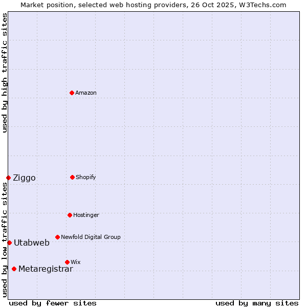 Market position of Metaregistrar vs. Utabweb vs. Ziggo