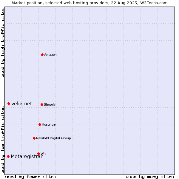 Market position of velia.net vs. Metaregistrar