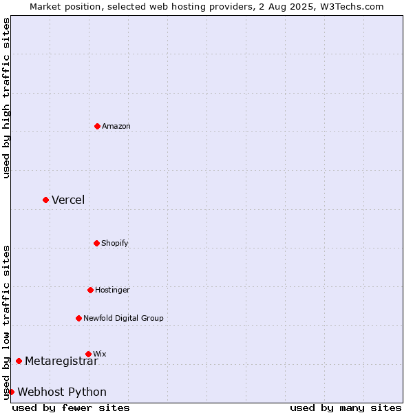 Market position of Vercel vs. Metaregistrar vs. Webhost Python