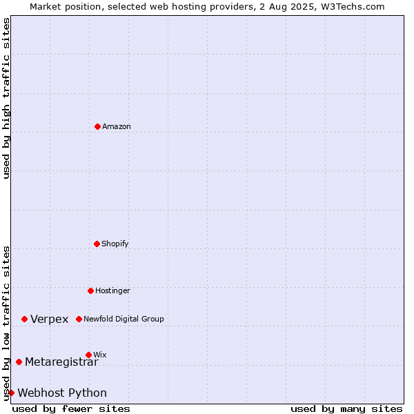 Market position of Verpex vs. Metaregistrar vs. Webhost Python