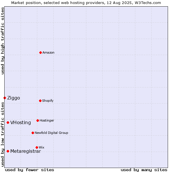 Market position of VHosting vs. Metaregistrar vs. Ziggo