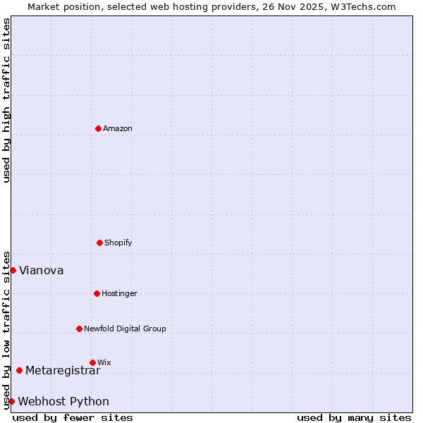 Market position of Metaregistrar vs. Vianova vs. Webhost Python