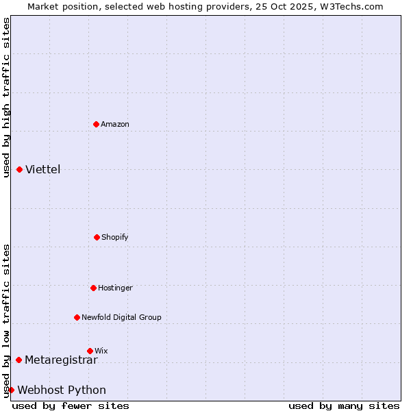 Market position of Viettel vs. Metaregistrar vs. Webhost Python