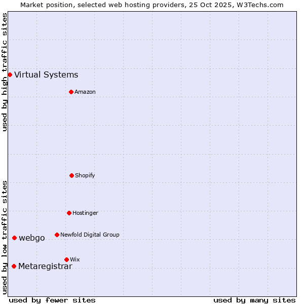 Market position of webgo vs. Metaregistrar vs. Virtual Systems