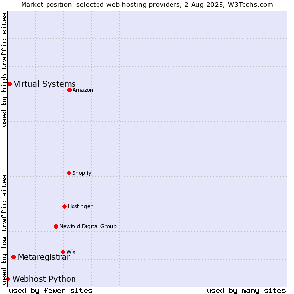 Market position of Metaregistrar vs. Virtual Systems vs. Webhost Python
