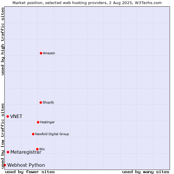 Market position of Metaregistrar vs. VNET vs. Webhost Python