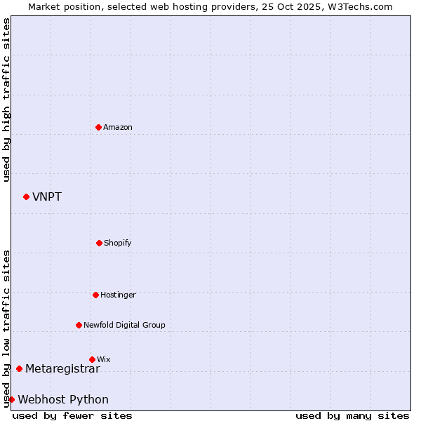 Market position of VNPT vs. Metaregistrar vs. Webhost Python