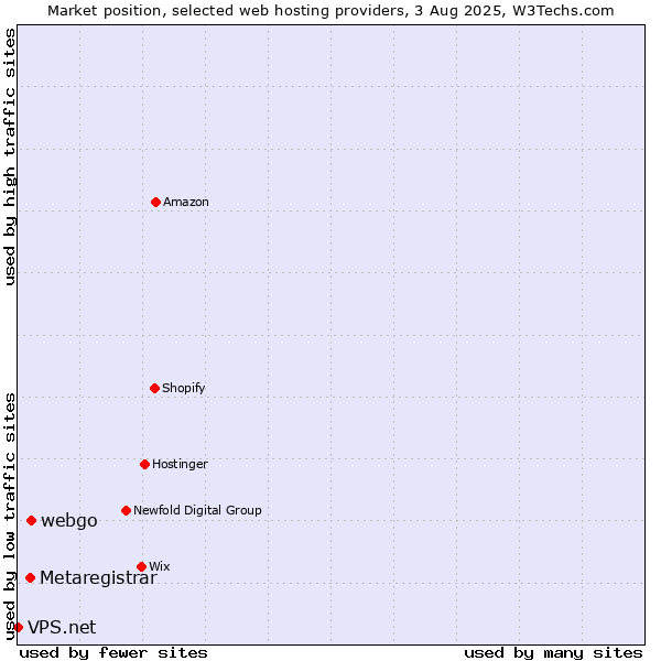Market position of webgo vs. Metaregistrar vs. VPS.net