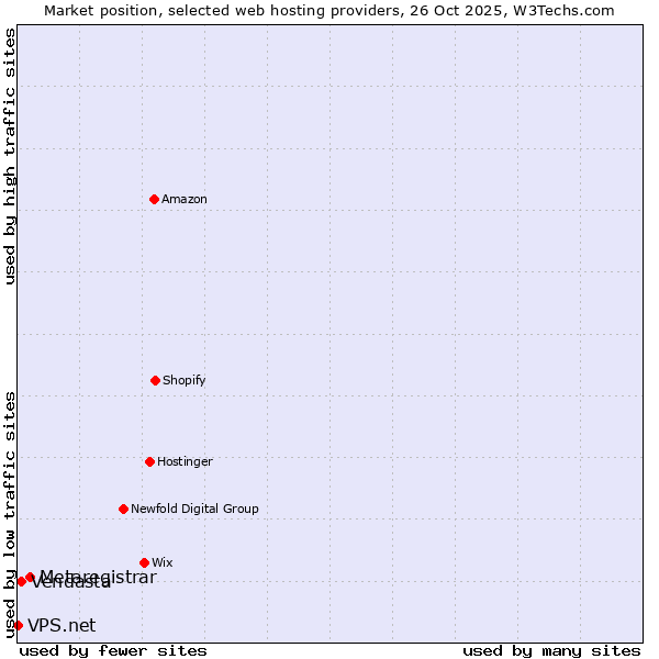 Market position of Metaregistrar vs. Vendasta vs. VPS.net