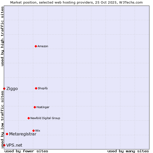 Market position of Metaregistrar vs. Ziggo vs. VPS.net