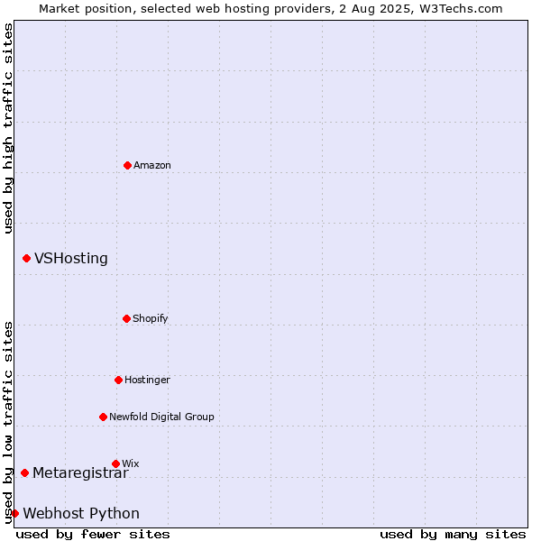 Market position of VSHosting vs. Metaregistrar vs. Webhost Python