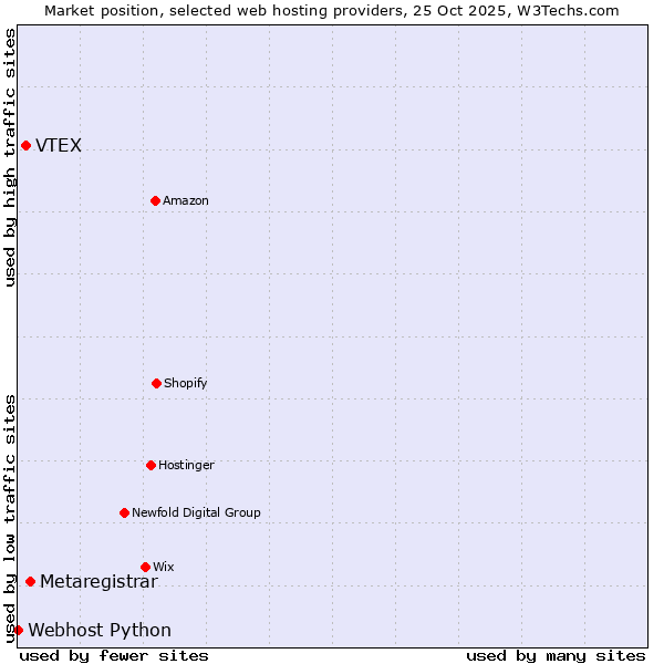 Market position of Metaregistrar vs. VTEX vs. Webhost Python