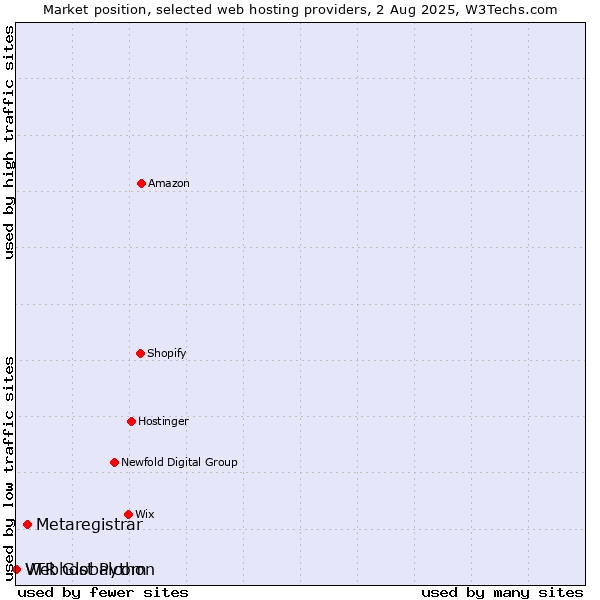 Market position of Metaregistrar vs. Webhost Python vs. VTR Globalcom