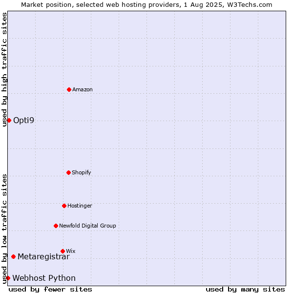 Market position of Metaregistrar vs. Opti9 vs. Webhost Python