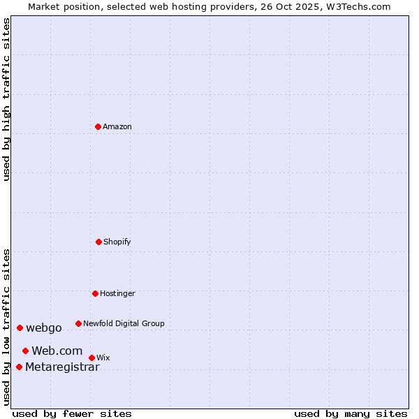 Market position of Web.com vs. webgo vs. Metaregistrar