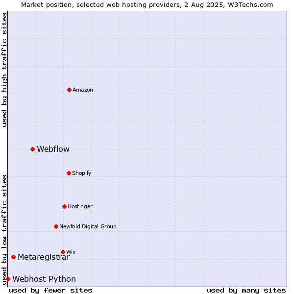 Market position of Webflow vs. Metaregistrar vs. Webhost Python