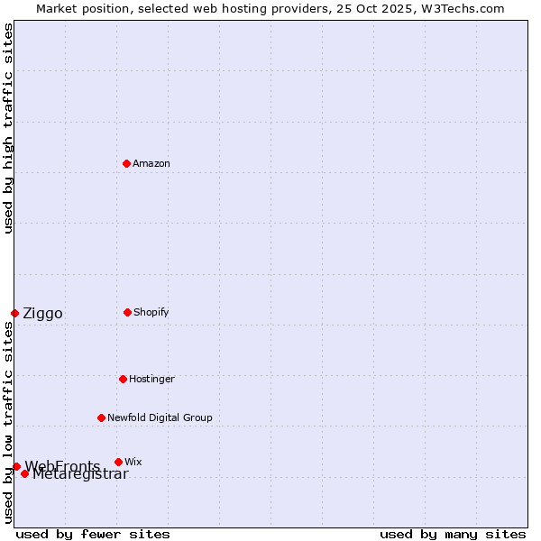 Market position of Metaregistrar vs. WebFronts vs. Ziggo