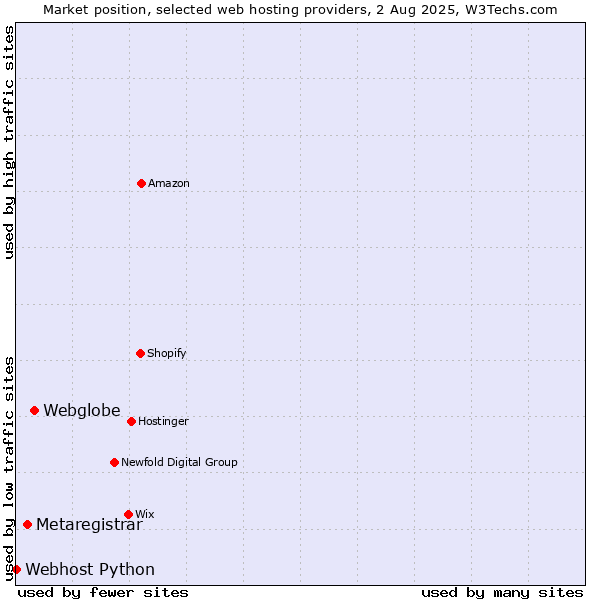 Market position of Webglobe vs. Metaregistrar vs. Webhost Python