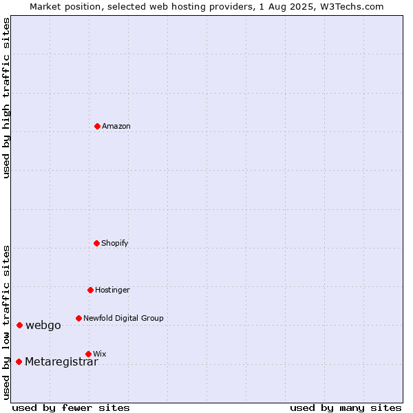 Market position of webgo vs. Metaregistrar