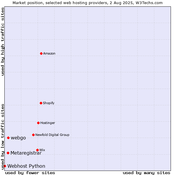 Market position of webgo vs. Metaregistrar vs. Webhost Python