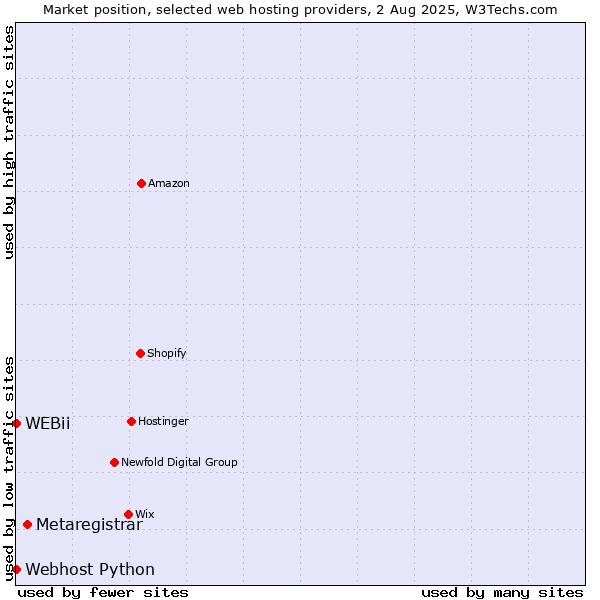 Market position of Metaregistrar vs. Webhost Python vs. WEBii