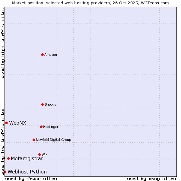Market position of Metaregistrar vs. WebNX vs. Webhost Python