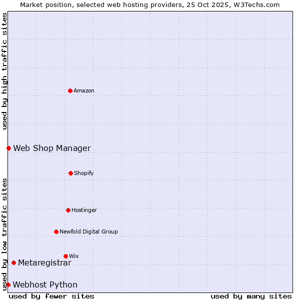 Market position of Metaregistrar vs. Web Shop Manager vs. Webhost Python