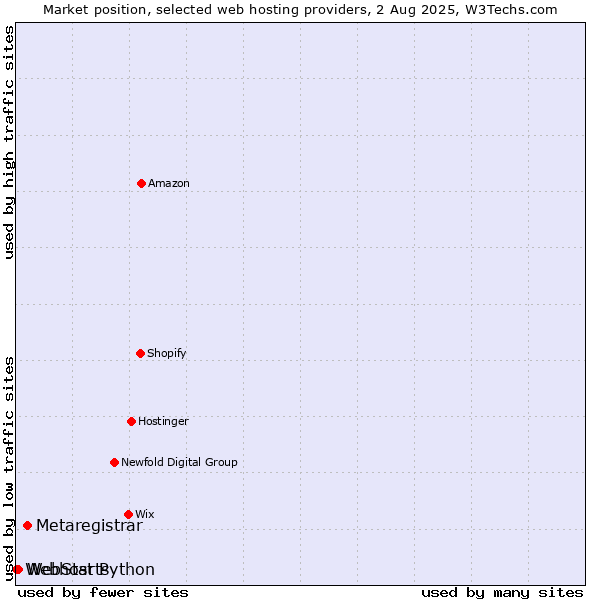 Market position of Metaregistrar vs. WebStarts vs. Webhost Python