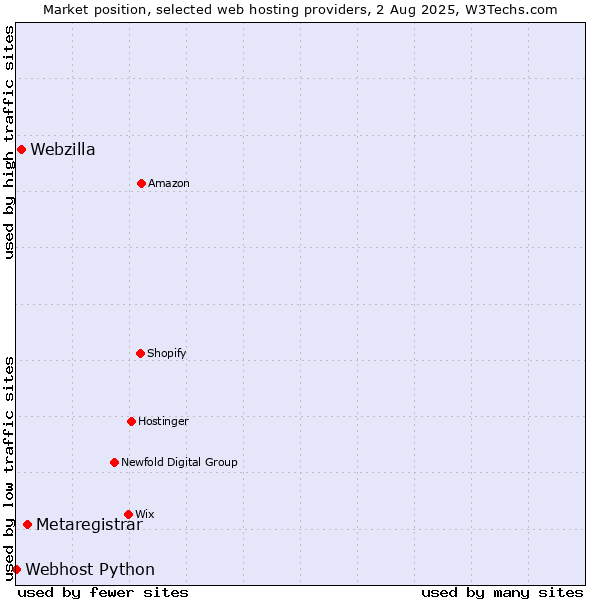 Market position of Metaregistrar vs. Webzilla vs. Webhost Python