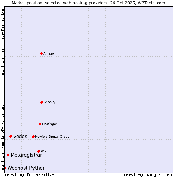 Market position of Vedos vs. Metaregistrar vs. Webhost Python