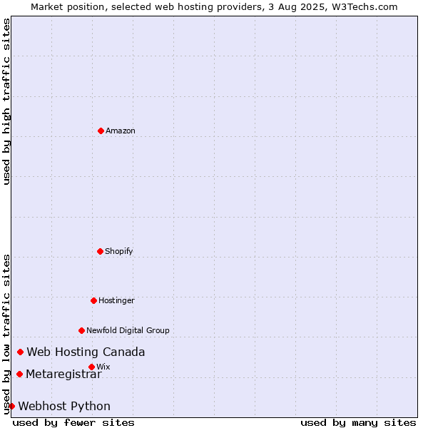 Market position of Web Hosting Canada vs. Metaregistrar vs. Webhost Python