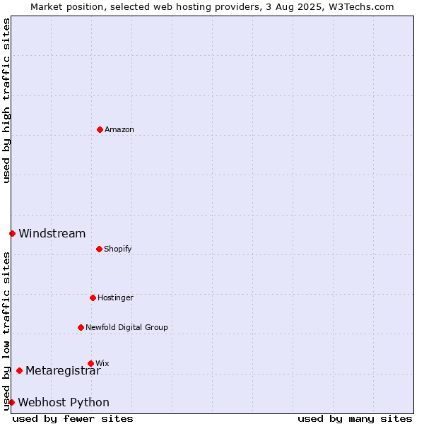 Market position of Metaregistrar vs. Windstream vs. Webhost Python