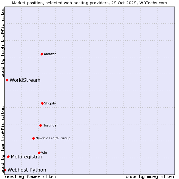 Market position of Metaregistrar vs. WorldStream vs. Webhost Python