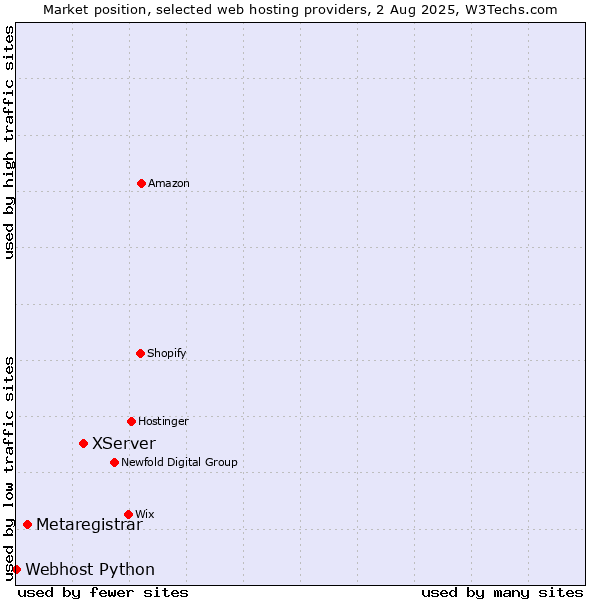 Market position of XServer vs. Metaregistrar vs. Webhost Python