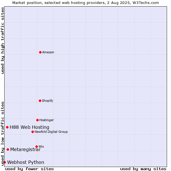 Market position of Metaregistrar vs. H88 Web Hosting vs. Webhost Python