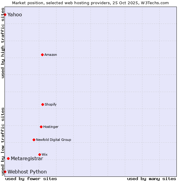 Market position of Metaregistrar vs. Yahoo vs. Webhost Python