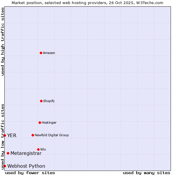 Market position of Metaregistrar vs. Webhost Python vs. YER