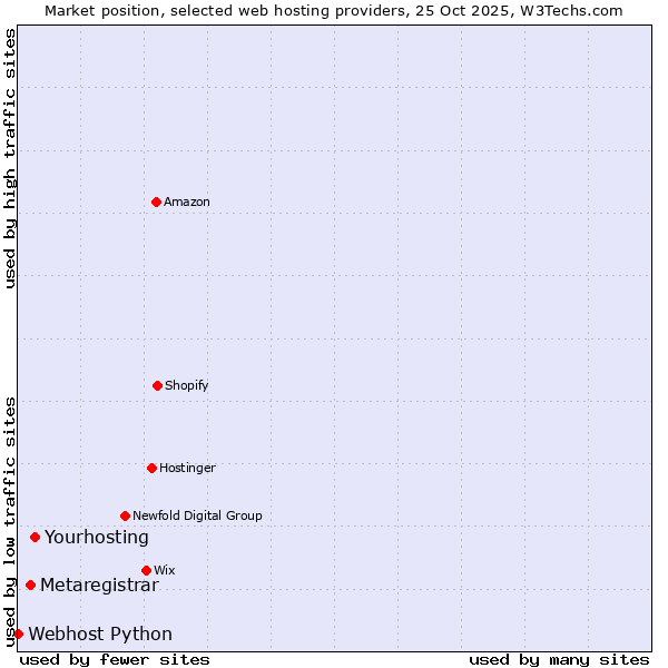 Market position of Yourhosting vs. Metaregistrar vs. Webhost Python