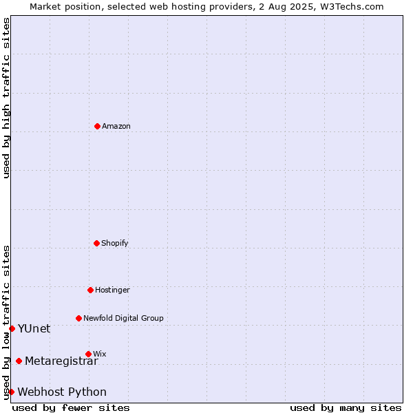 Market position of Metaregistrar vs. YUnet vs. Webhost Python