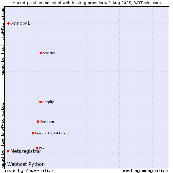 Market position of Zendesk vs. Metaregistrar vs. Webhost Python