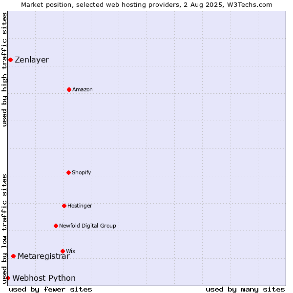 Market position of Metaregistrar vs. Zenlayer vs. Webhost Python