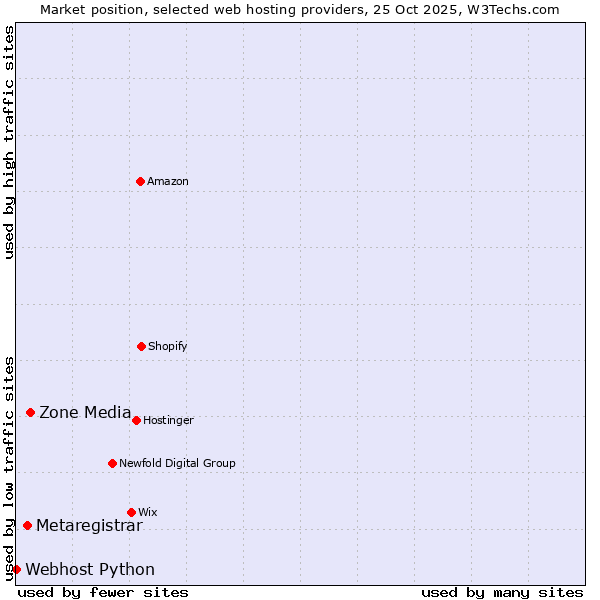 Market position of Zone Media vs. Metaregistrar vs. Webhost Python