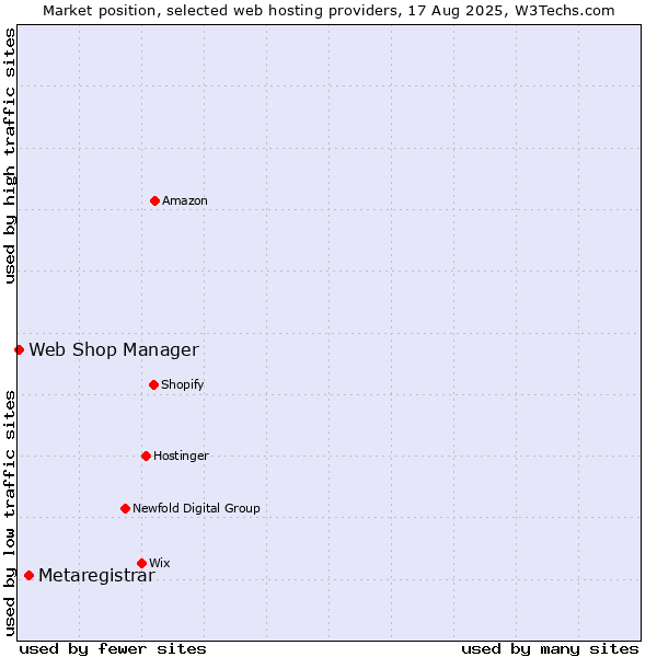 Market position of Metaregistrar vs. Web Shop Manager