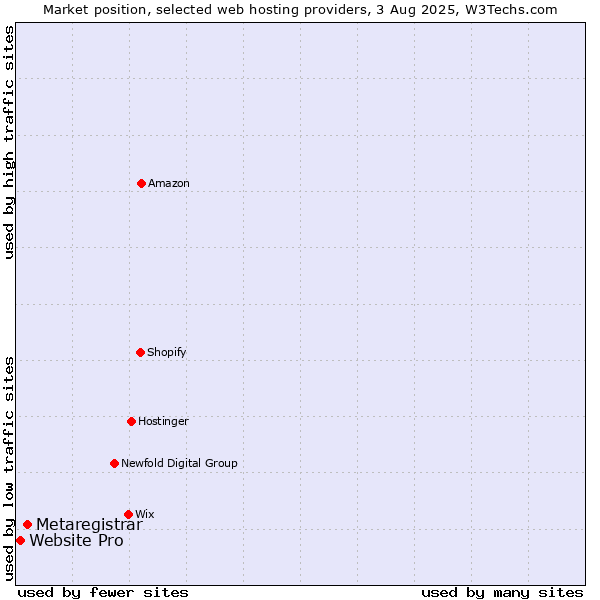 Market position of Metaregistrar vs. Website Pro