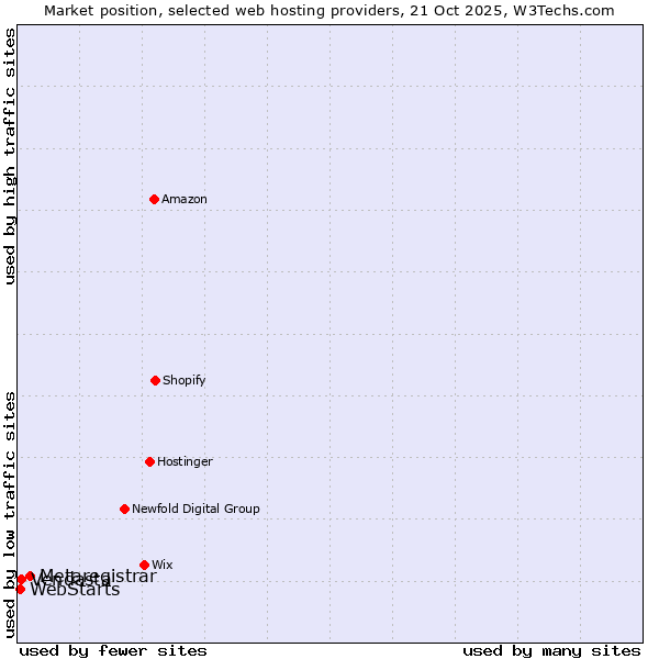 Market position of Metaregistrar vs. Vendasta vs. WebStarts