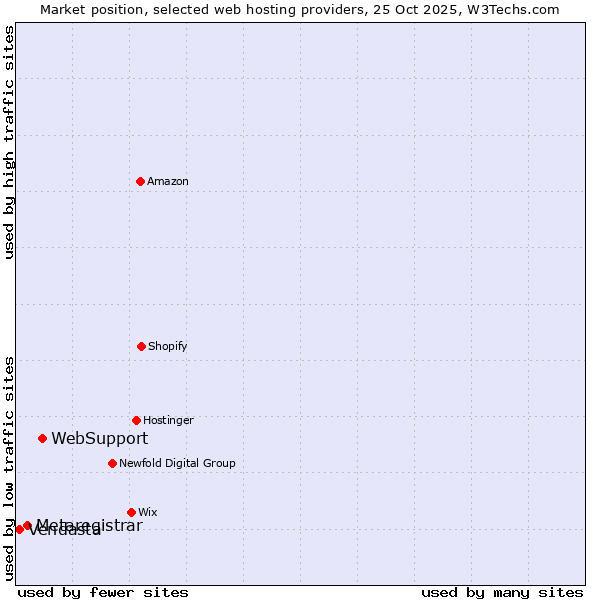 Market position of WebSupport vs. Metaregistrar vs. Vendasta