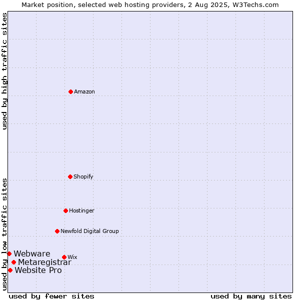 Market position of Metaregistrar vs. Website Pro vs. Webware