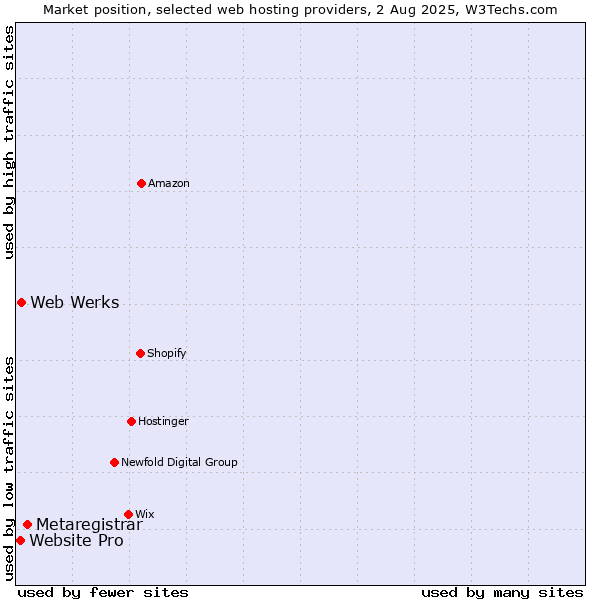 Market position of Metaregistrar vs. Web Werks vs. Website Pro