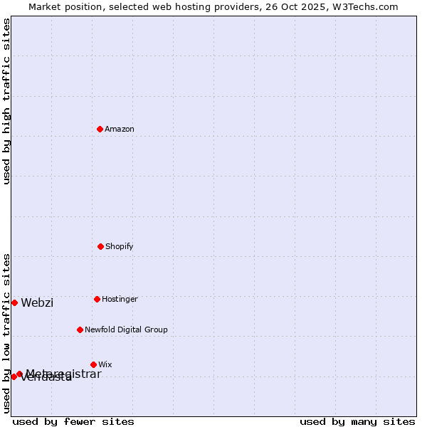 Market position of Metaregistrar vs. Webzi vs. Vendasta