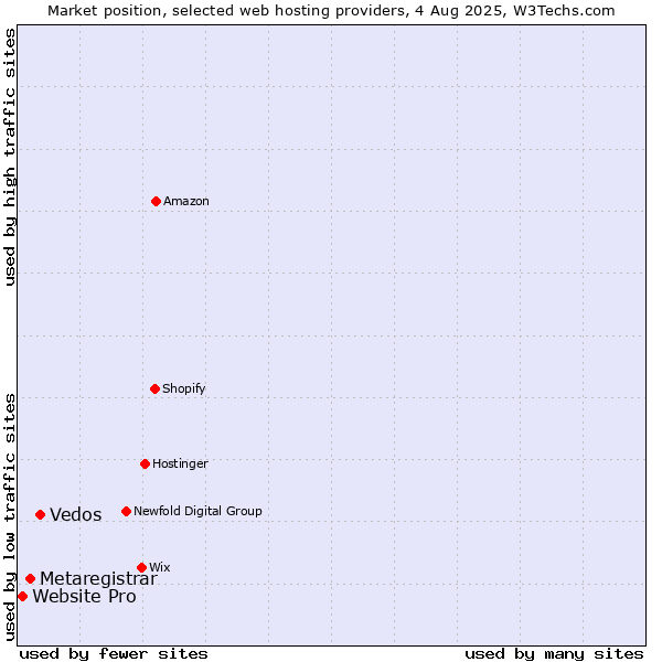 Market position of Vedos vs. Metaregistrar vs. Website Pro